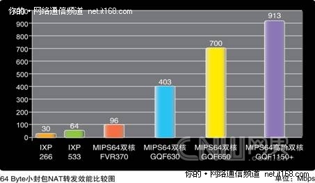 一、为什么需要双核、多核路由器?