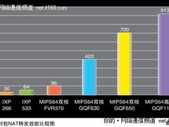 备战下一代互联网  侠诺双核产品线巡礼