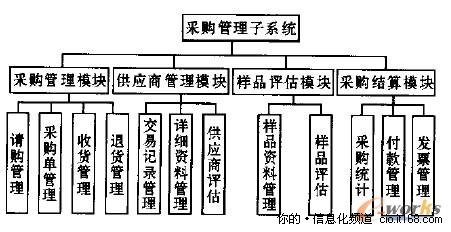 ERP系统的设计框架