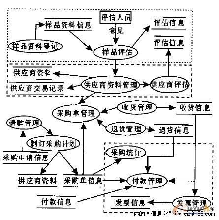 ERP系统的设计框架