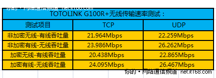 无线信号传输速率测试