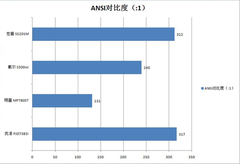 性能比拼孰强孰弱？亮对比度、色域