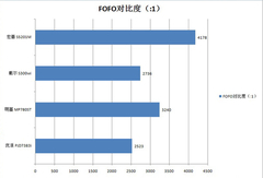 性能比拼孰强孰弱？亮对比度、色域