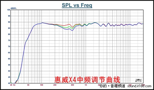 数据不忽悠-惠威X4电声性能测试全解析