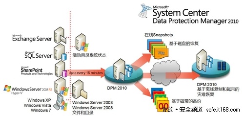 程尊华：SCDPM2010保护企业数据及应用