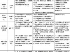 支招：企业数据中心虚拟化整合经验谈