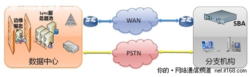 二、分支机构容灾