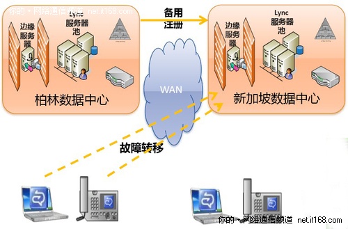 三、数据中心语音容灾