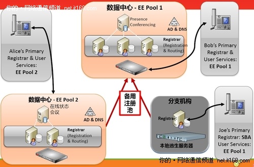 一、高可用和容灾架构