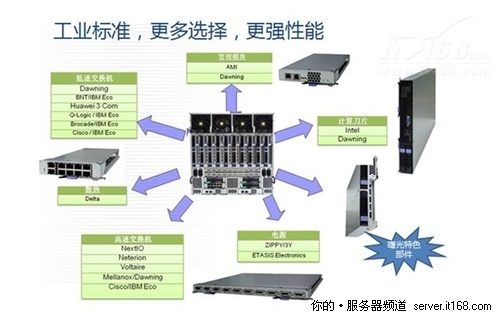 百变金刚 解读曙光TC3600刀片服务器