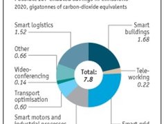 “云立方”数据如何帮助减少碳排放量？