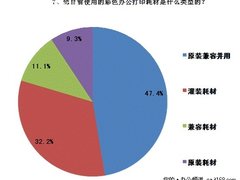 灌装占三成 彩色办公耗材使用类型调查