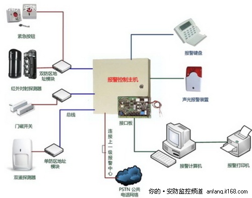 武器二：入侵报警系统