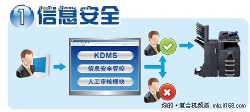 2.0时代的文印安全