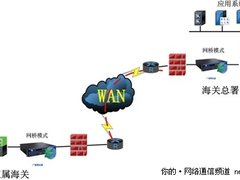 深信服广域网加速助力海关构建办公网络