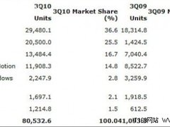 调查：Android成手机市场的最大赢家