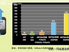 企业网管经验：如何克服多功能路由瓶颈