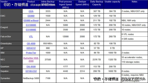 为数据瘦身 重复数据删除利器全面比拼