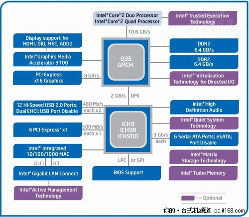 一探博锐技术主板进化 Q965到Q57