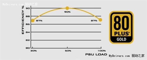 银欣首批80PLUS金牌电源登场