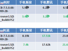 谁更快更省？手机QQ浏览器1.5 PK UC7.5