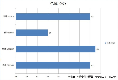 性能比拼孰强孰弱？亮对比度、色域