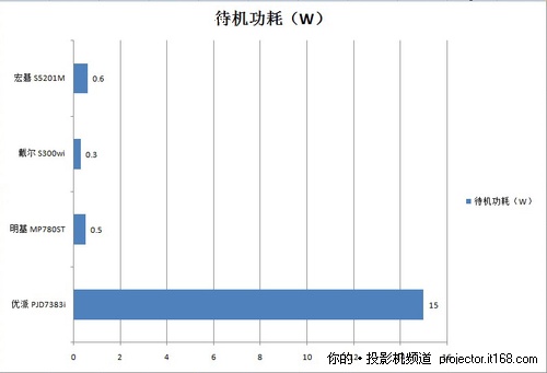 性能比拼孰强孰弱？温度、功耗、能效比