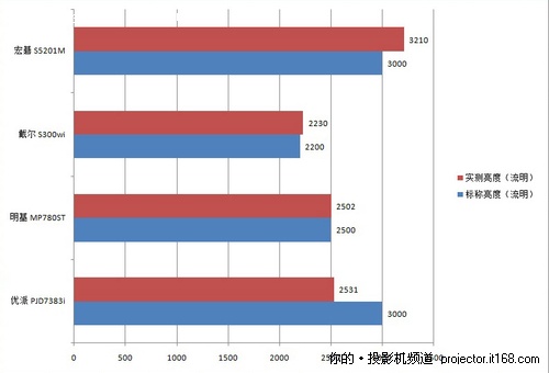 性能比拼孰强孰弱？亮对比度、色域