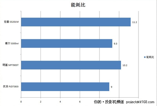 性能比拼孰强孰弱？温度、功耗、能效比