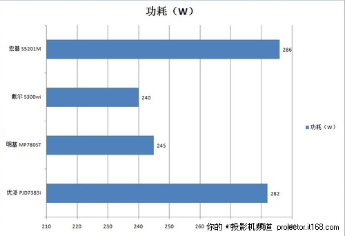 性能比拼孰强孰弱？温度、功耗、能效比