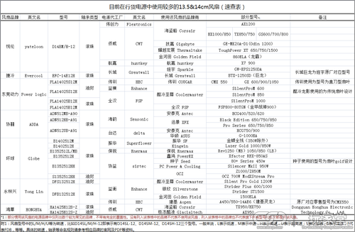 主流电源常用风扇参数速查表