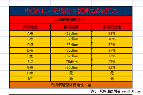 无线信号强度测试