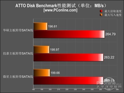 ATTO Disk Benchmark性能测试