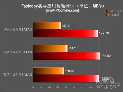 Fastcopy实际应用测试