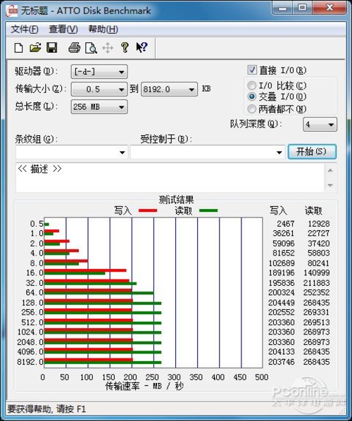 ATTO Disk Benchmark性能测试