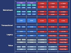 SNB只是浮云？低价i3/H55或领跑明年Q1