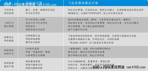 上网行为管理路由器搭建绿色校园网