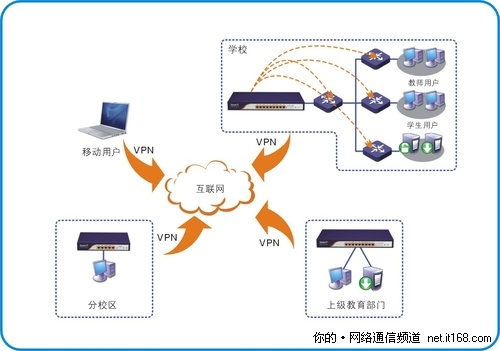 上网行为管理路由器搭建绿色校园网