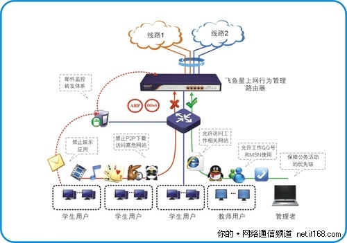 上网行为管理路由器搭建绿色校园网