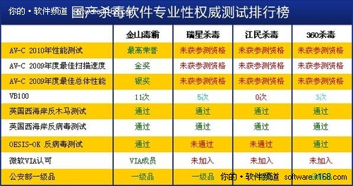 国产杀毒软件专业性权威测试排行榜揭晓  