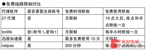 免费线路限制对比