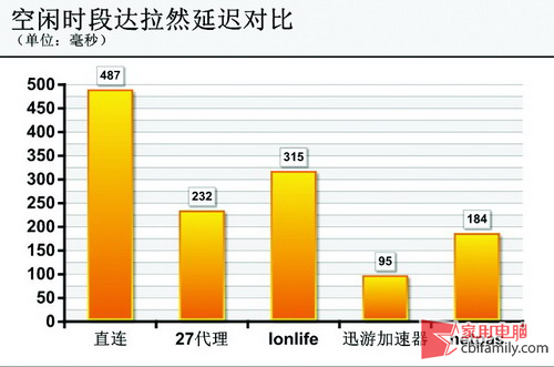 使用免费线路进行游戏实测