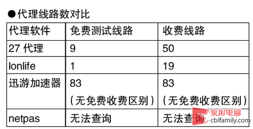 提供的代理线路是否够多