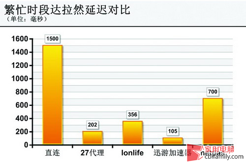 使用免费线路进行游戏实测