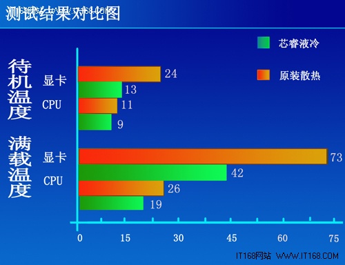 GTX580载i7平台 满载42度芯睿SP23实测