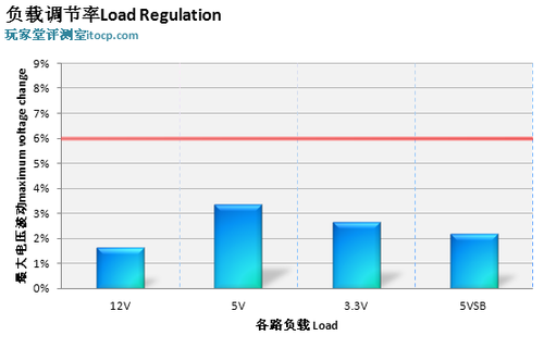 输出稳定性测试与超额100W测试