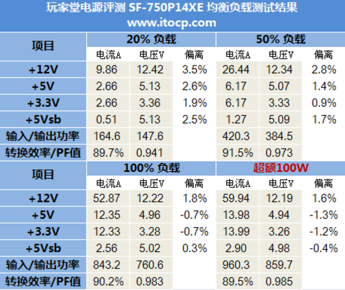 输出稳定性测试与超额100W测试