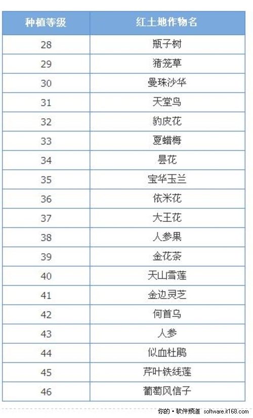 QQ农场红土地 各作物需要的种植等级表