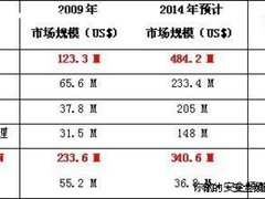 2011安全领域展望：UTM入加速发展阶段