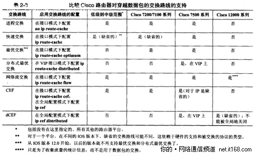 cisco快速交换